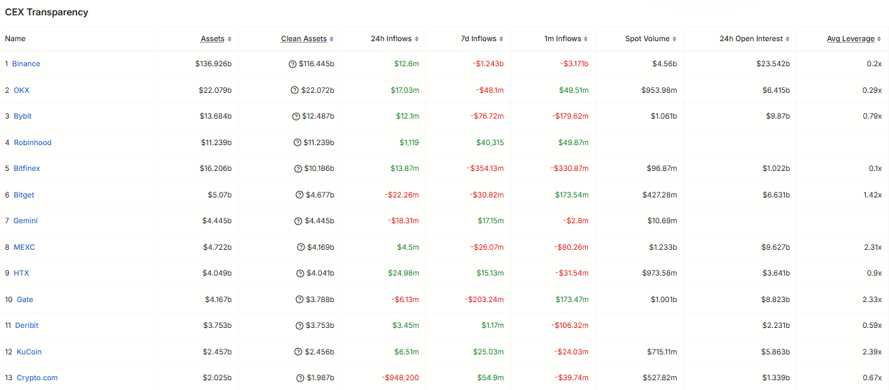 DefiLlama CEX Transparency, a Binance egyhónapos nettó tőkeáramlási mutatója a vizsgált időszakban több milliárd dolláros kiáramlást jelzett.