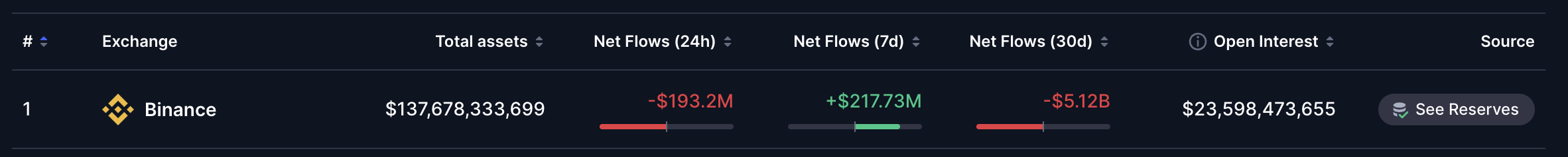 binance kiáramlás