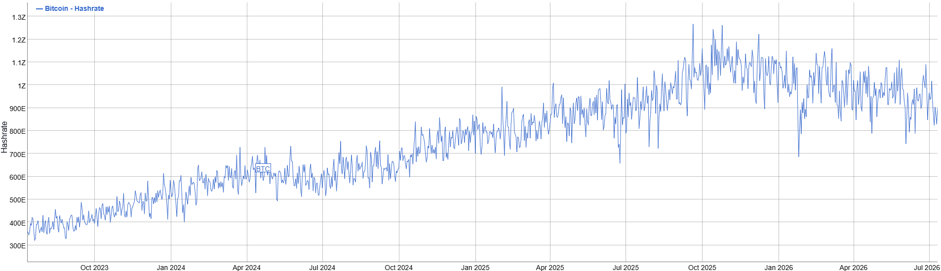 A Bitcoin hálózat hashrátája a teljes számítási kapacitást mutatja. Az évek óta növekvő érték azt jelenti, hogy az otthoni solo bányászok számára egyre kisebb az esély egy önálló blokk megtalálására.