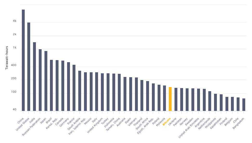 A hálózat energiaigényét jól érzékelteti, hogy a Bitcoin fogyasztása országokkal összevetve is már a nagyobb kategóriába tartozik.