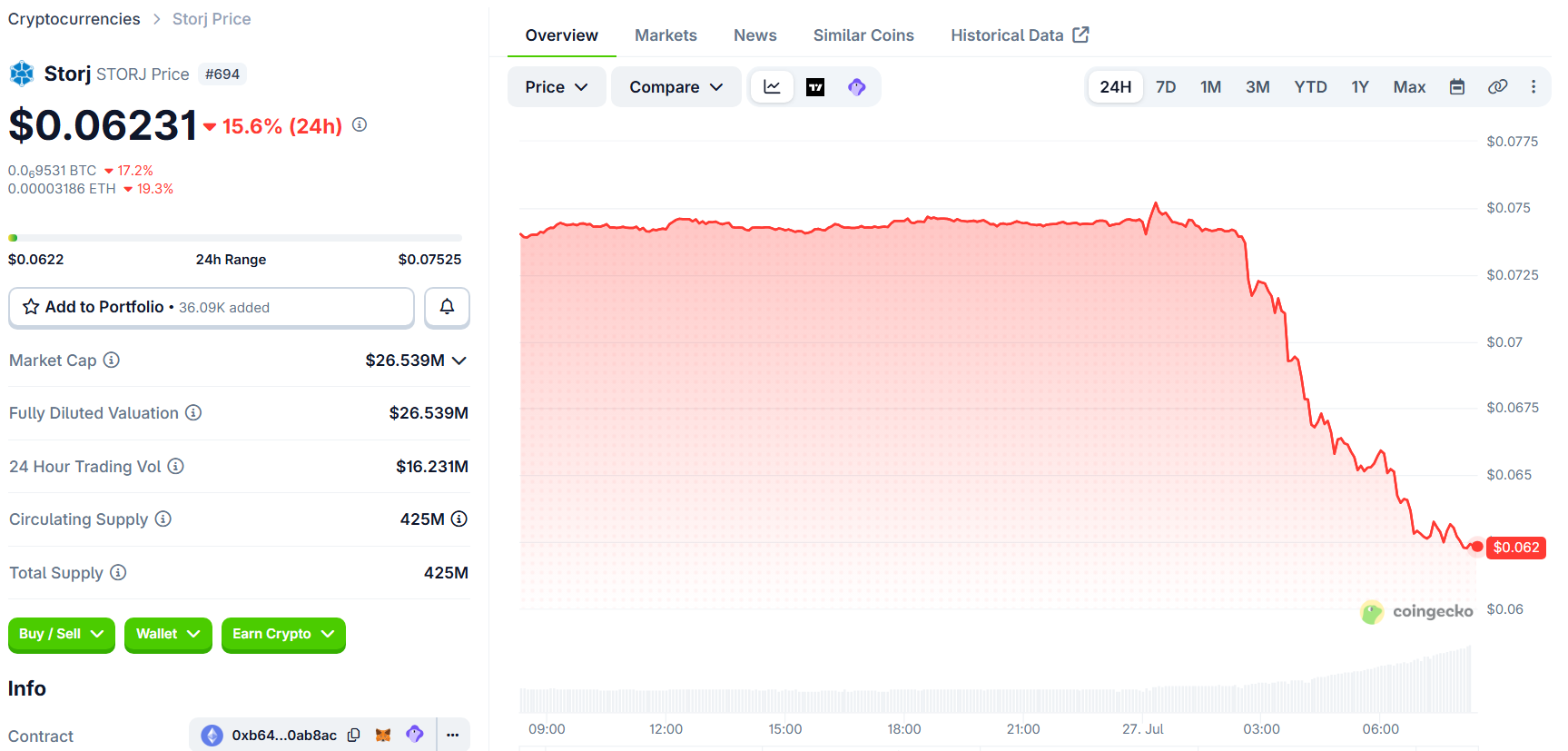 A STORJ árfolyamának alakulása az elmúlt 24 órában - Forrás: CoinGecko
