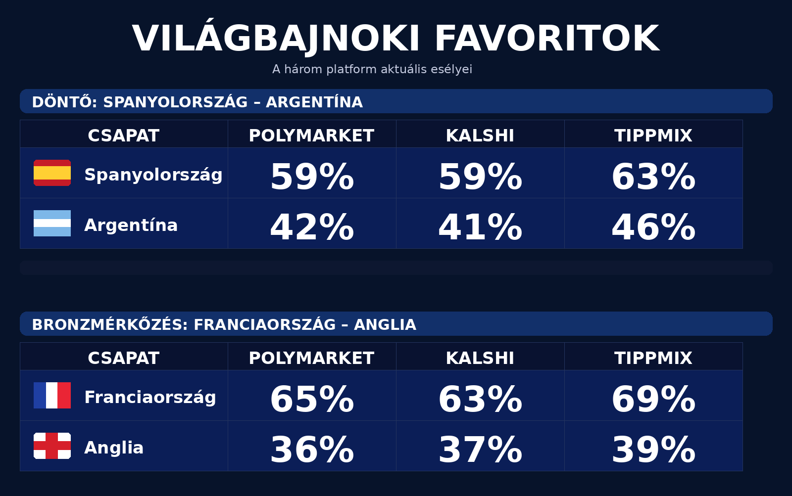 A jelenlegi esélyek a világbajnokság hátralévő meccseire - Forrás: Saját szerkesztés