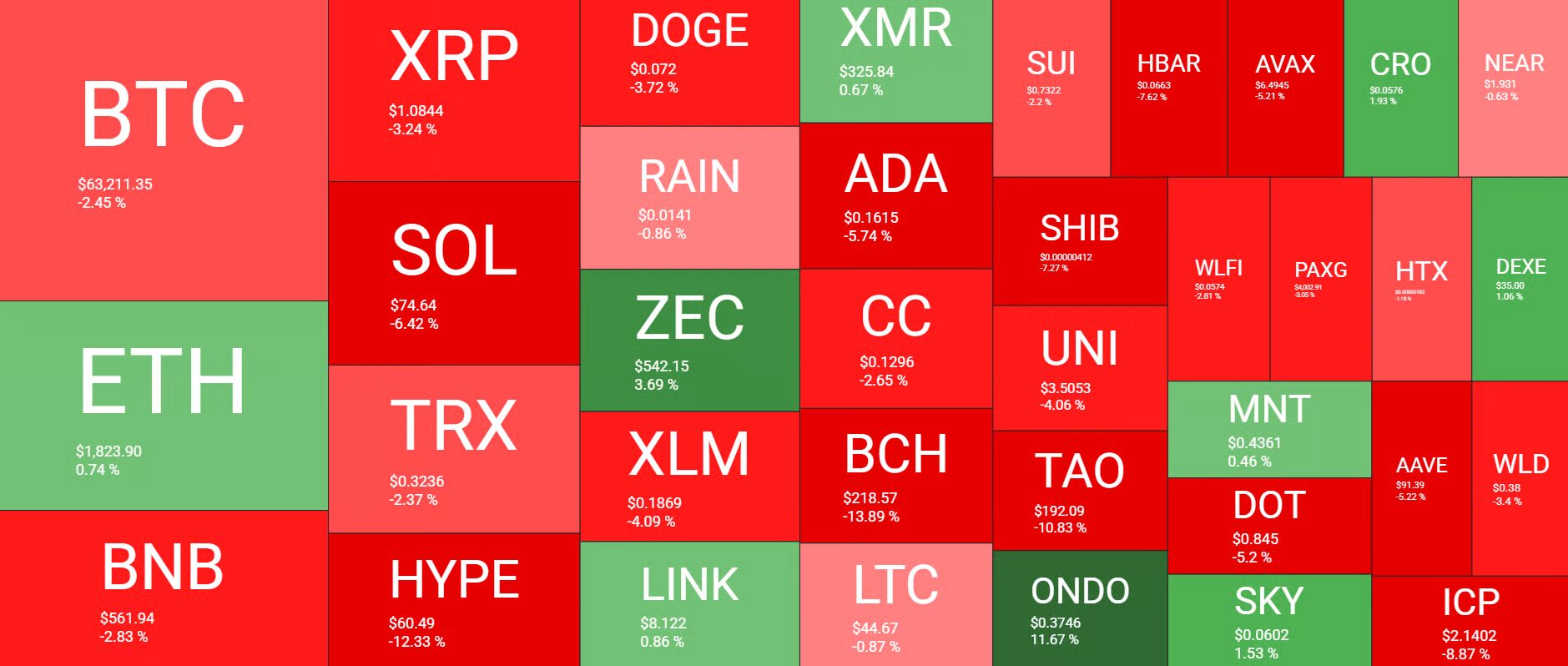 Altcoin árfolyamok alakulása a héten