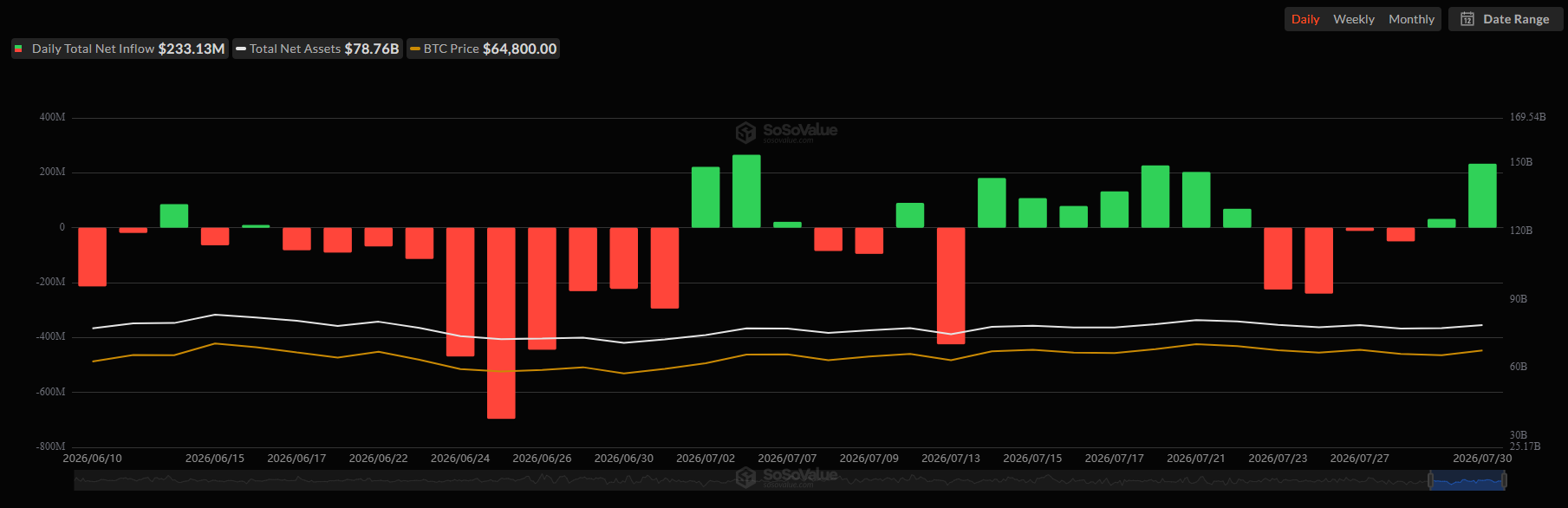 Bitcoin ETF - tőkeáramlások