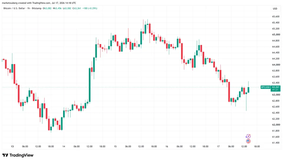 Bitcoin árfolyam alakulása a héten