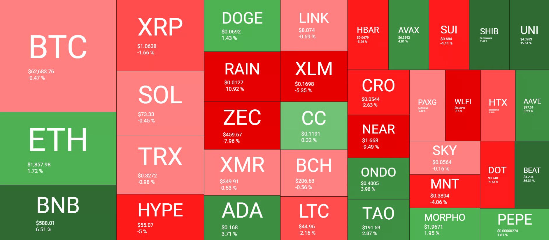 Altcoin árfolyamok a héten