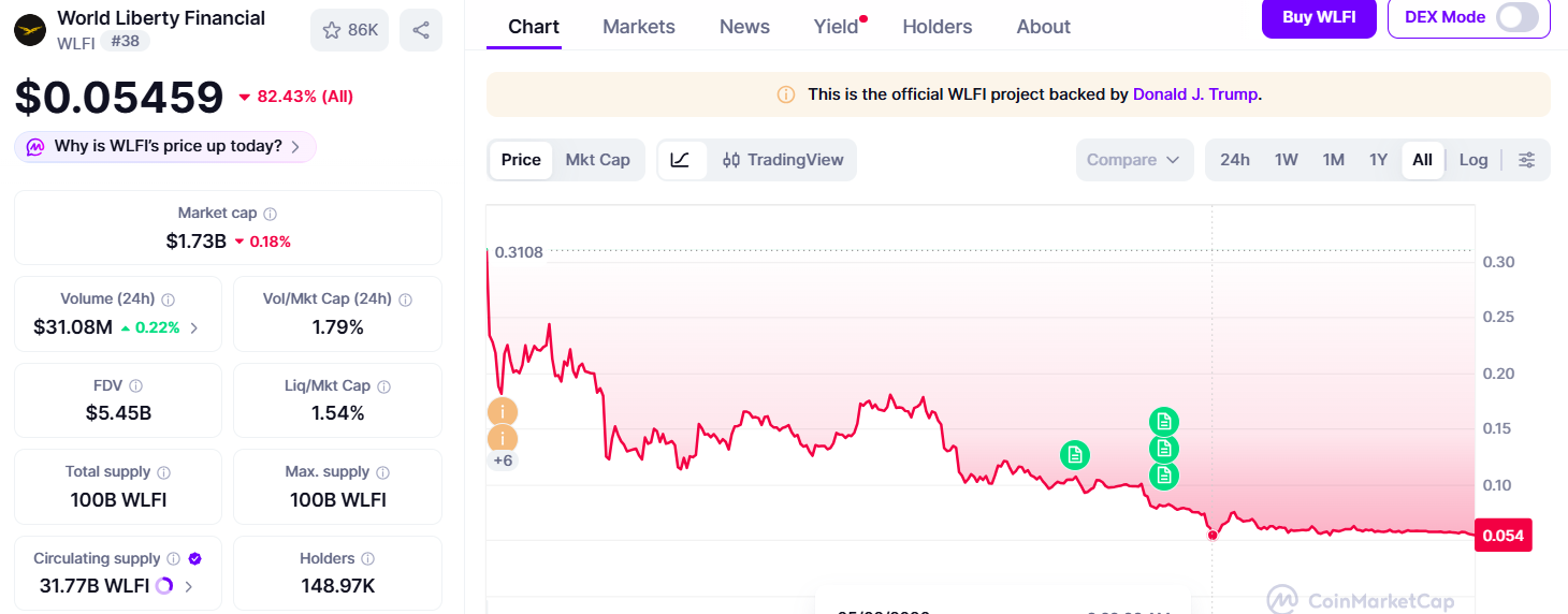 WLFI token árfolyam