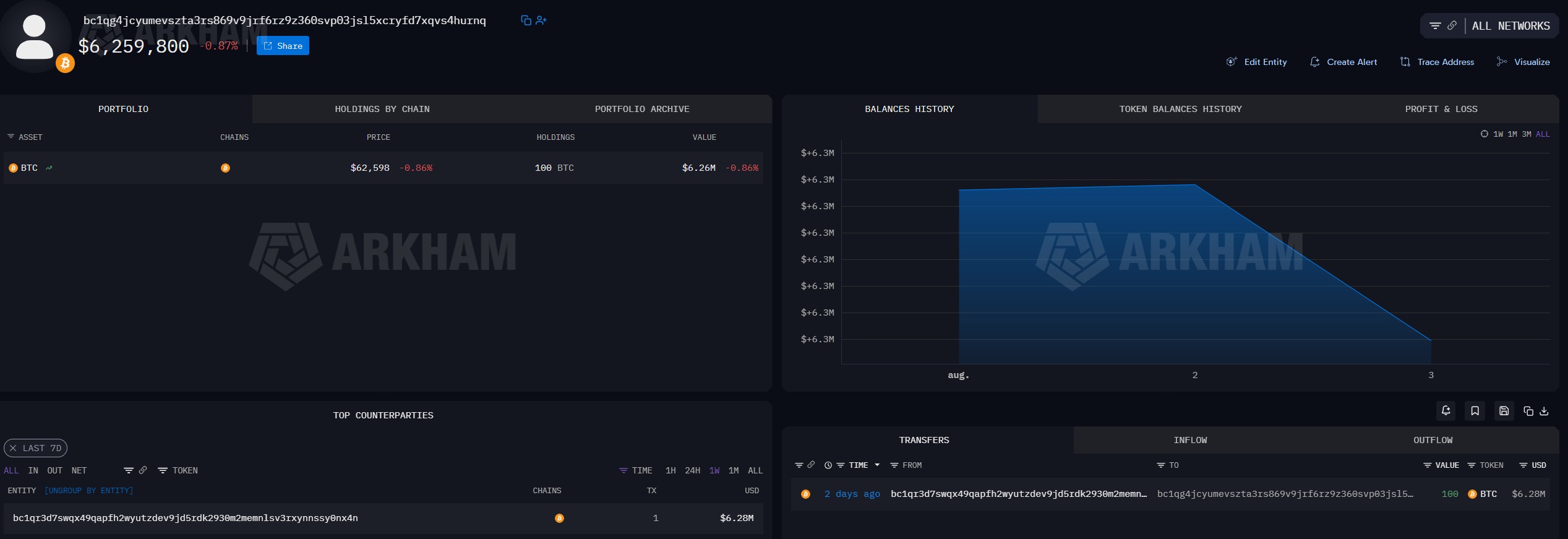 A BitGo tárca 100 darab bitcoinnal - Forrás: Arkham