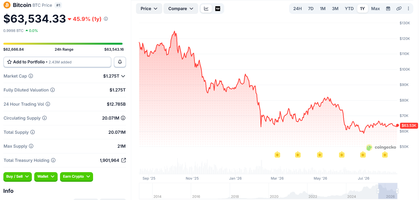A bitcoin árfolyamának grafikonja az elmúlt 1 évben - Forrás: CoinGecko