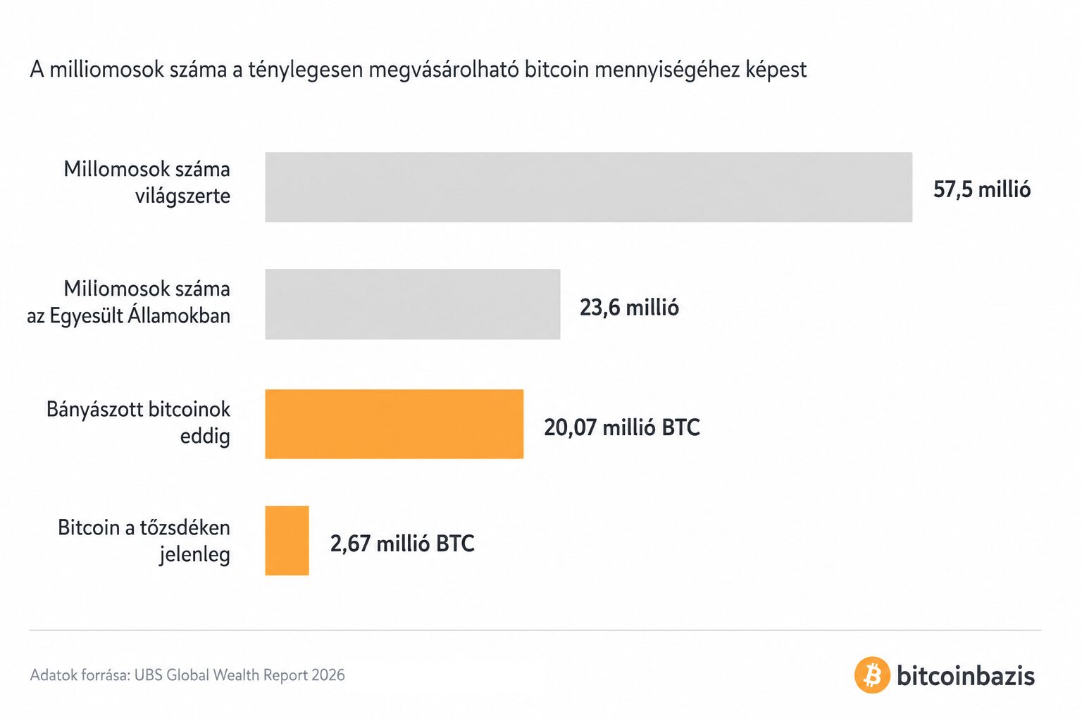 A világ milliomosainak száma és a forgalomban lévő bitcoinok mennyisége