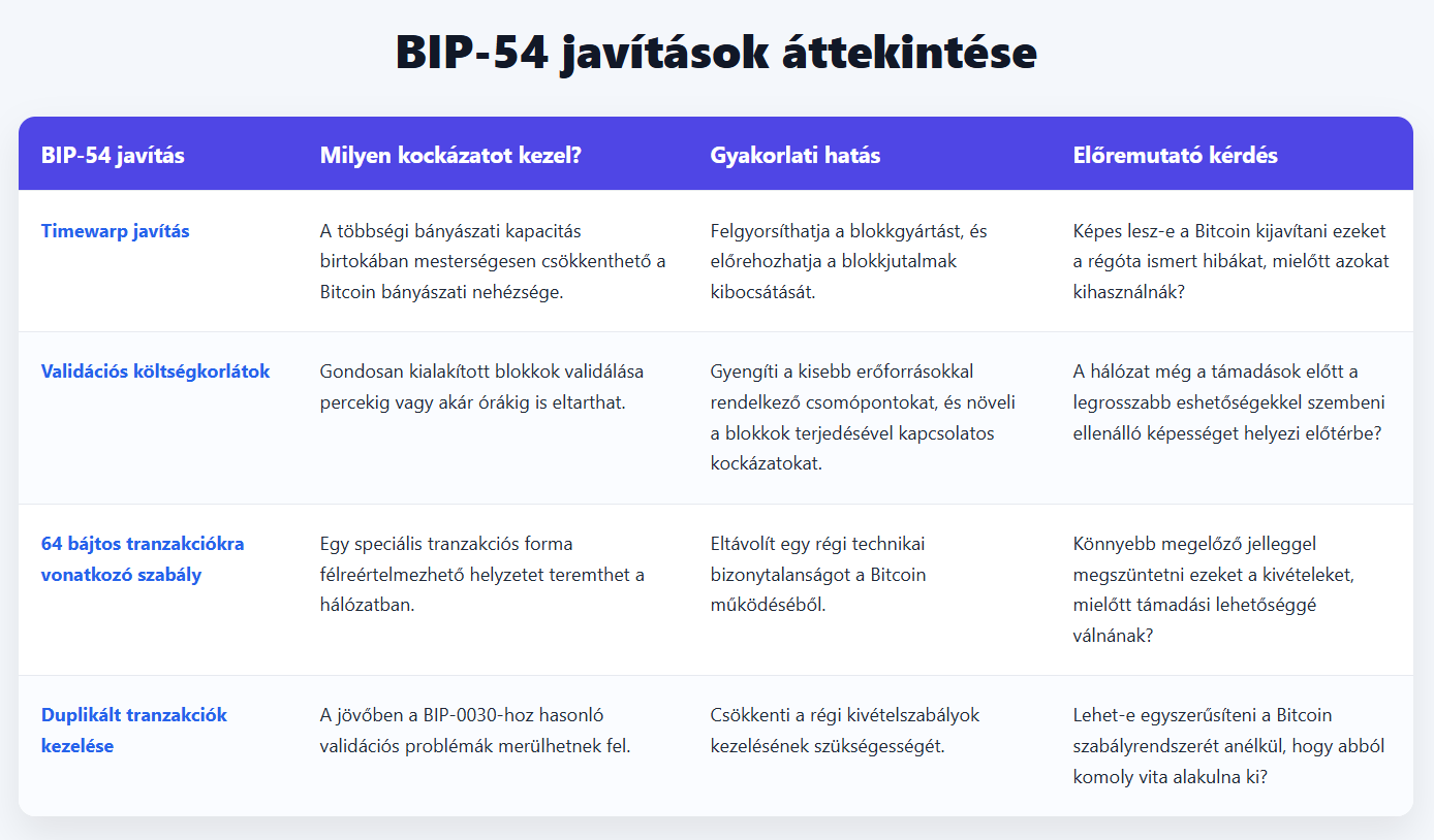 A javaslat négy ismert technikai hibát javítana a Bitcoinban, miközben a hálózat ellenállóbbá válna a legrosszabb esetekben is. A fejlesztők célja, hogy a problémákat még a kihasználásuk előtt megszüntessék. Az ábra a CryptoSlate cikke alapján készült, magyar nyelvű átdolgozásban.