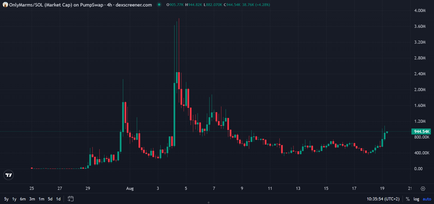 Az OnlyMarms token piaci kapitalizációjának változása - Forrás: Dexscreener