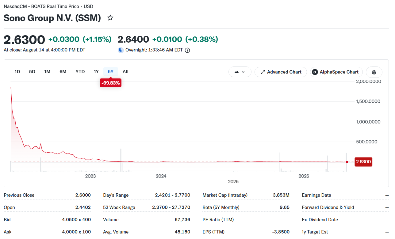 A vállalat tőzsdei árfolyamának alakulása az elmúlt 5 évben - Forrás: Yahoo Finance