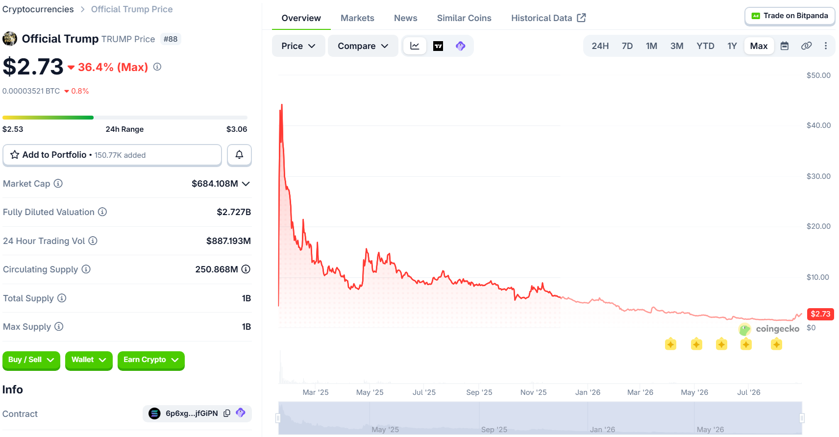 A Trump token árfolyamának mozgása az indulás óta - Forrás: CoinGecko