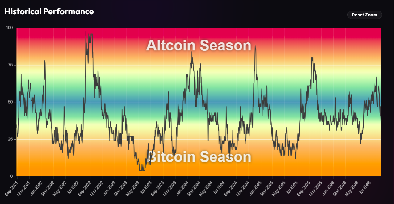 altcoin szezon index