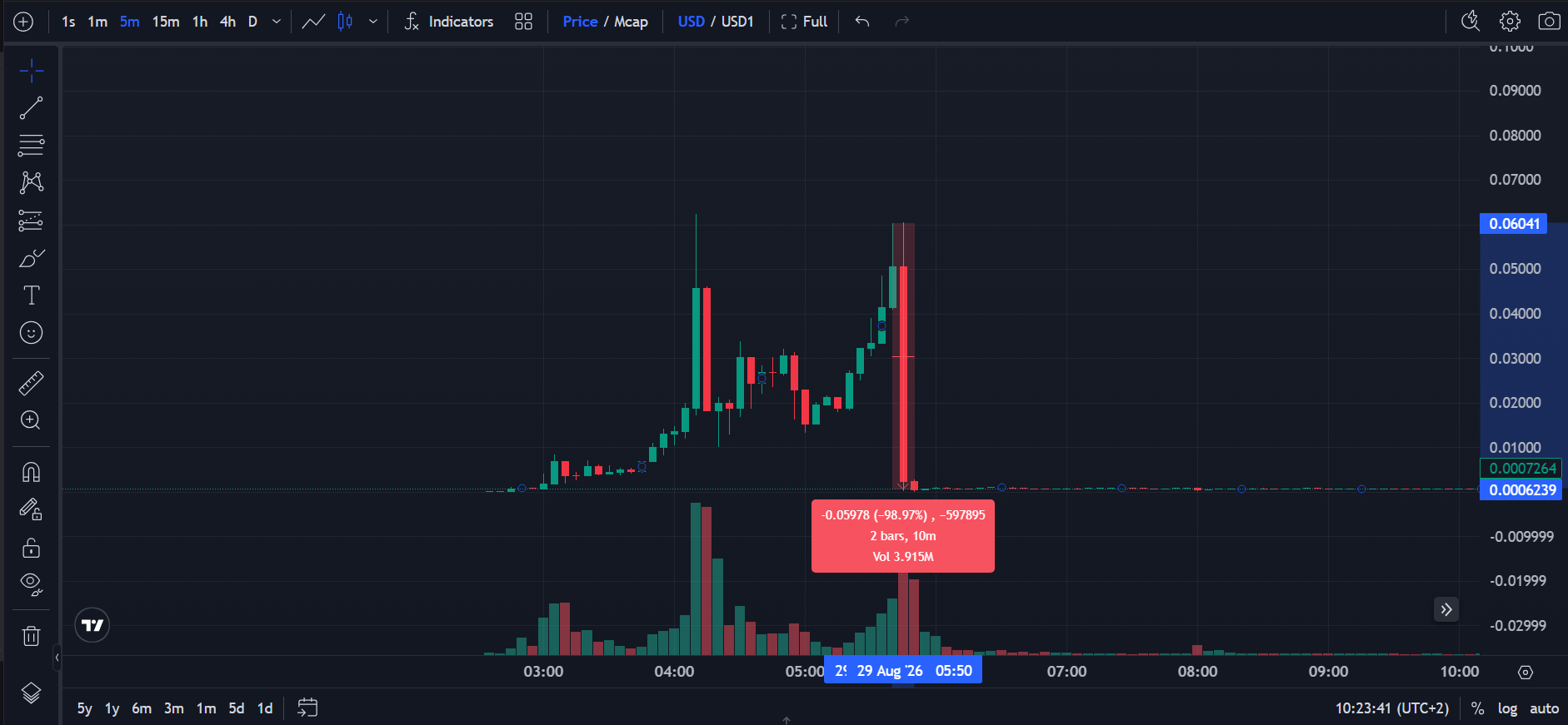 A GOLD token árfolyamának alakulása - Forrás: Dexscreener