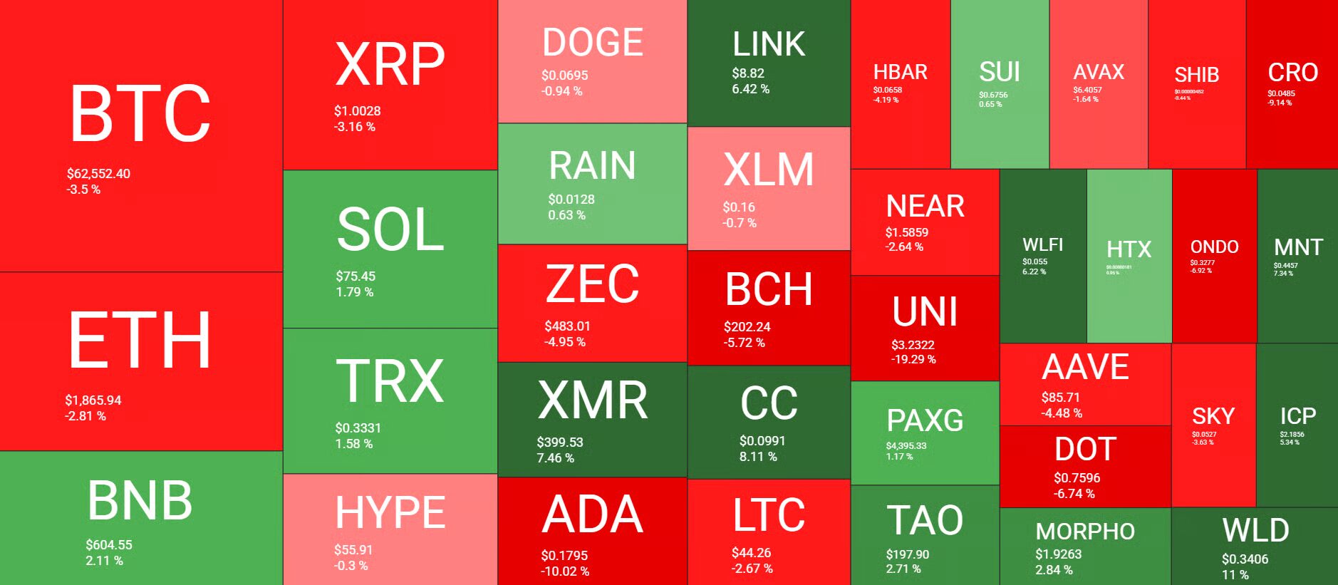 Altcoin árfolyamok a héten