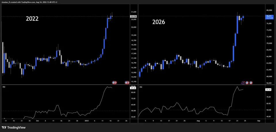 2022 vs 2026 a bitcoin grafikonján