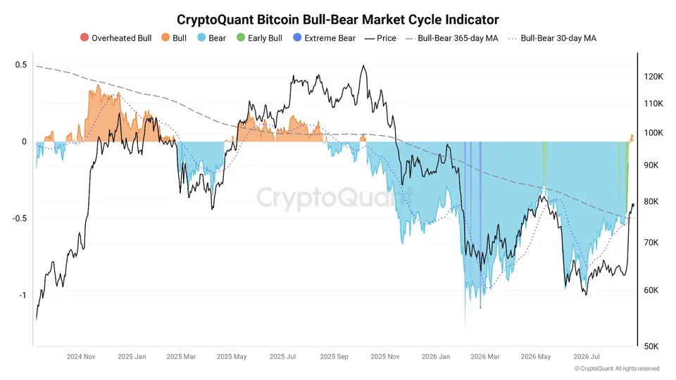 Bull-Bear Market Cycle indikátor