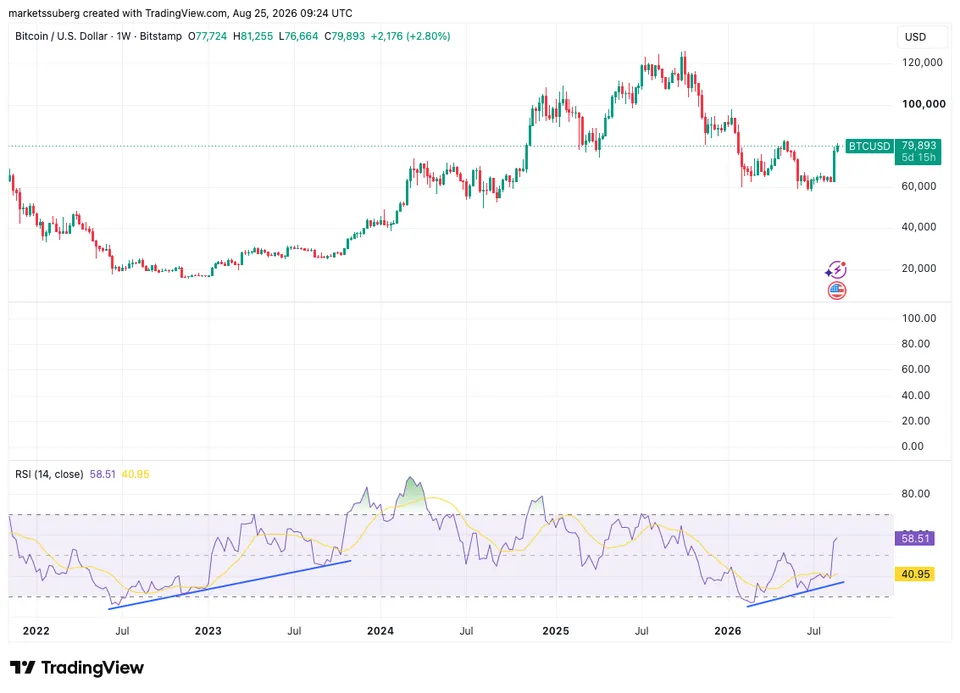 Divergencia a bitcoin grafikonján