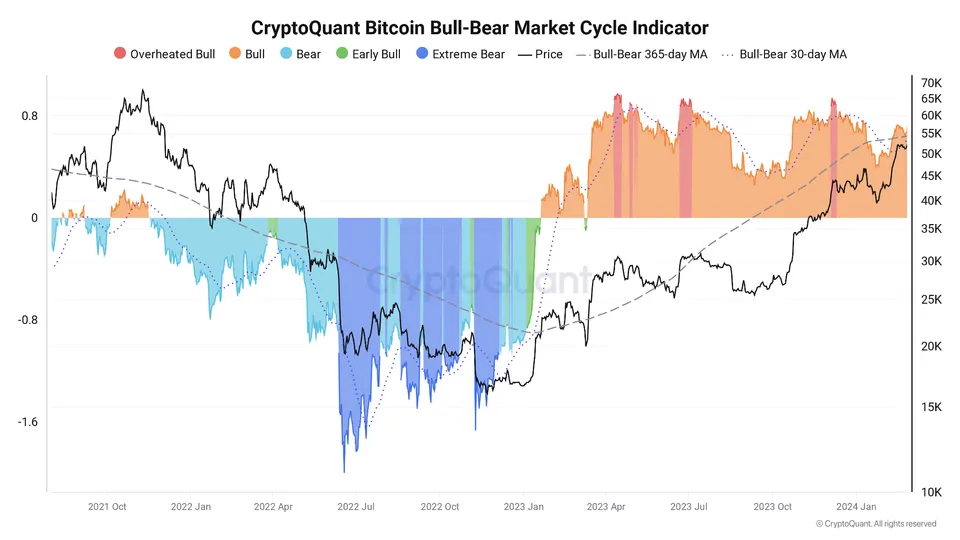 Bitcoin Bull-Bear Market Cycle indikátor