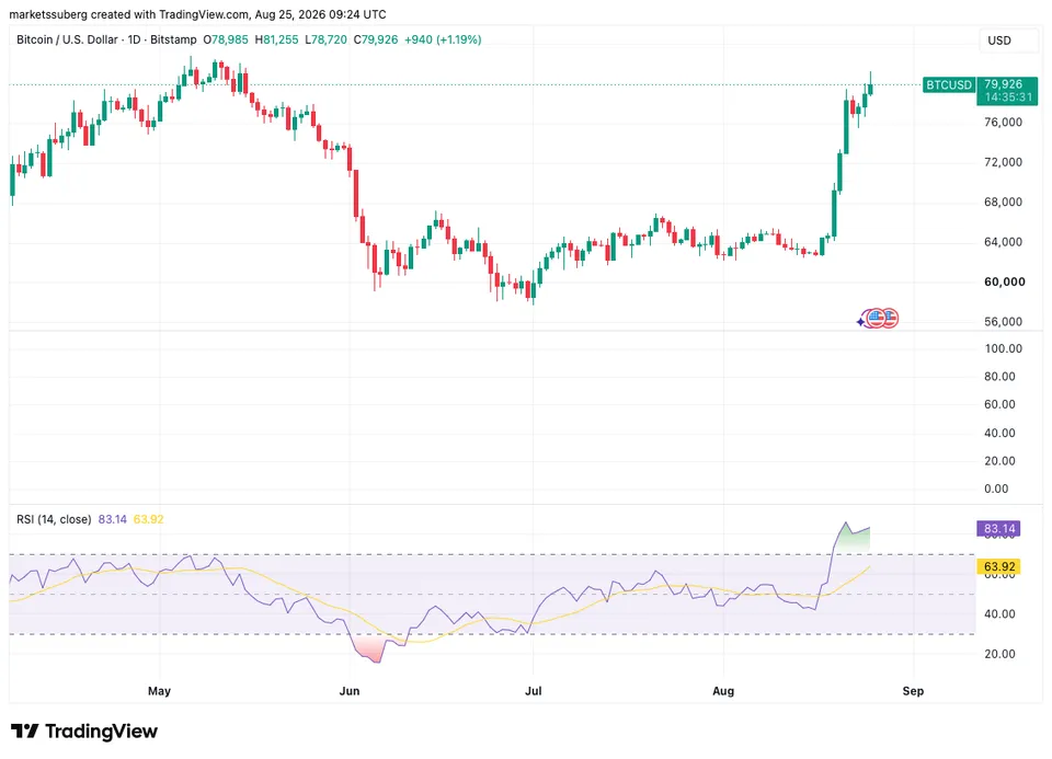 Heti RSI a bitcoin grafikonján
