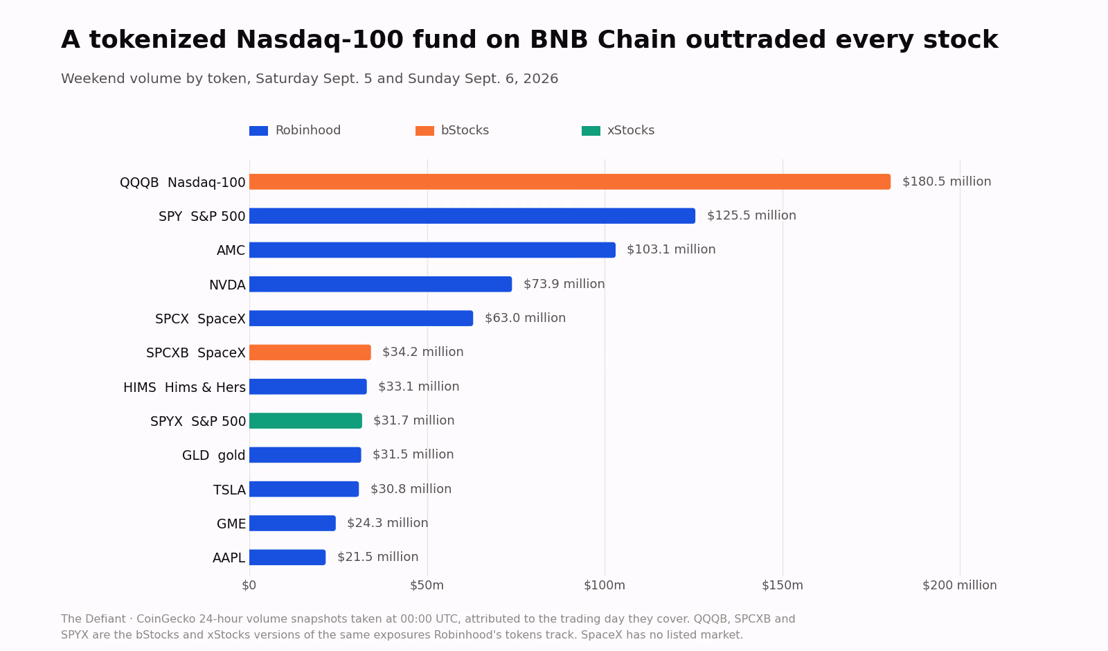 A tokenizált Nasdaq–100 ETF, a QQQB hétvégi forgalma meghaladta az egyes tokenizált részvényekét. A szeptember 5–6-i adatok alapján a QQQB 180,5 millió dolláros volument ért el, miközben a legnagyobb egyedi részvénytokenek közül a Robinhood-féle SPY 125,5 millió, az AMC-token pedig 103,1 millió dolláros forgalmat bonyolított.