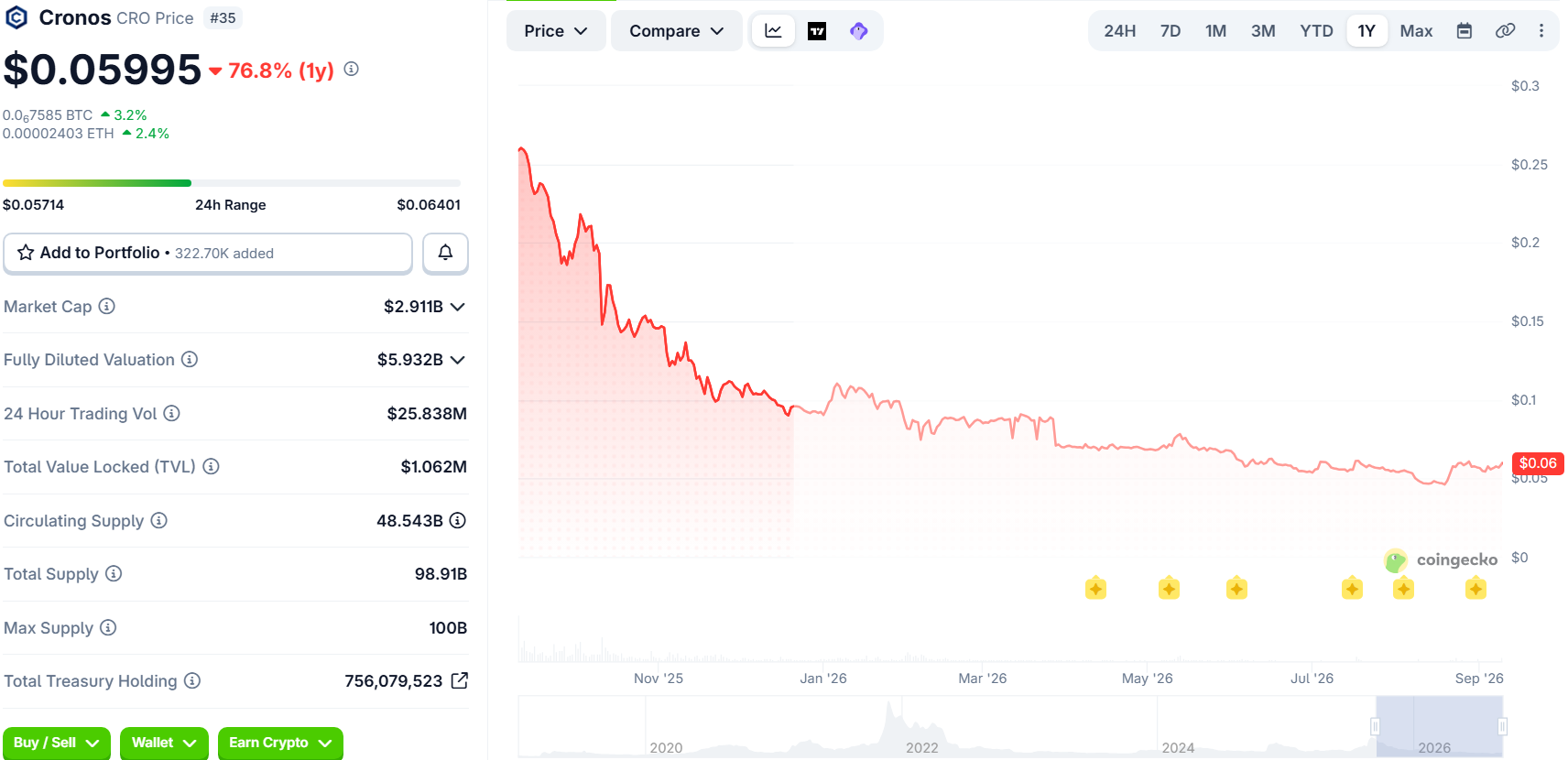 A CRO token árfolyamának alakulása az elmúlt egy évben - Forrás: CoinGecko