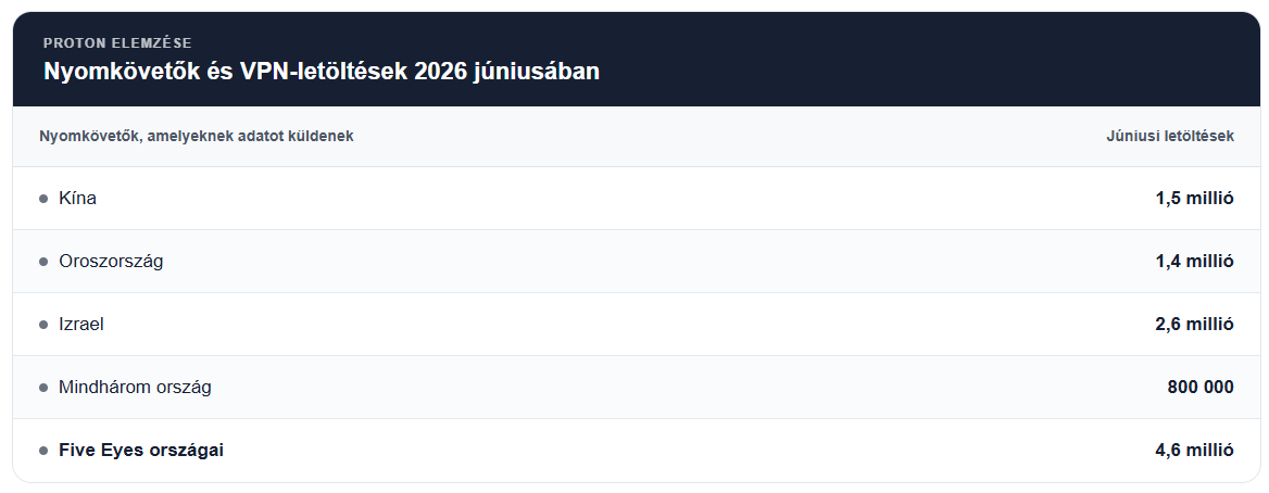 A Proton által vizsgált VPN-alkalmazások júniusi letöltései és a nyomkövetők által érintett országok.