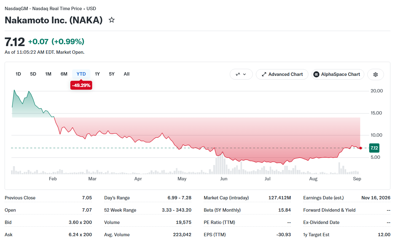 A Nakamoto cég árfolyamának alakulása év eleje óta - Forrás: Yahoo Finance