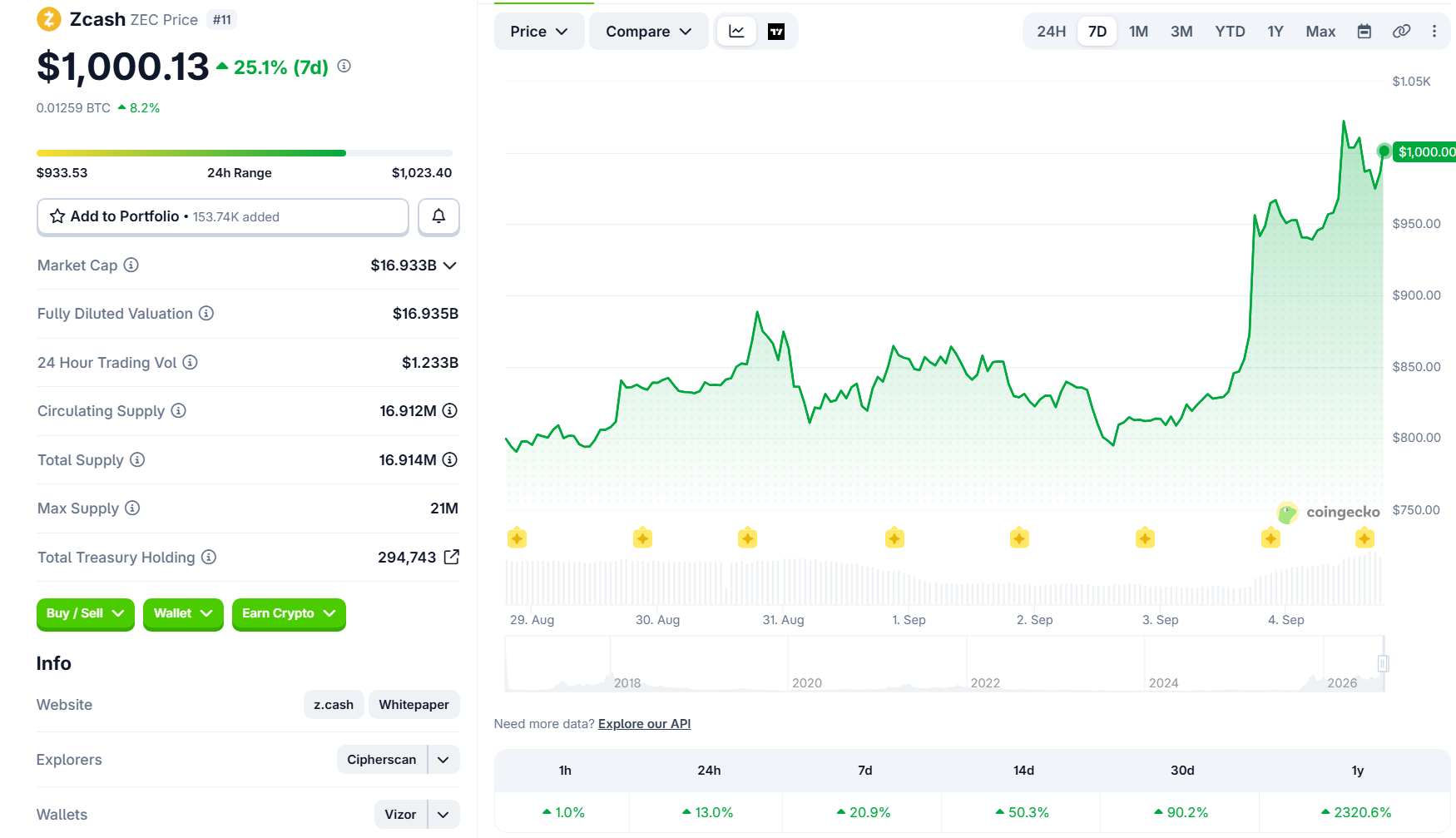 A Zcash árfolyamának alakulása az elmúlt 7 napban - Forrás: Coingecko