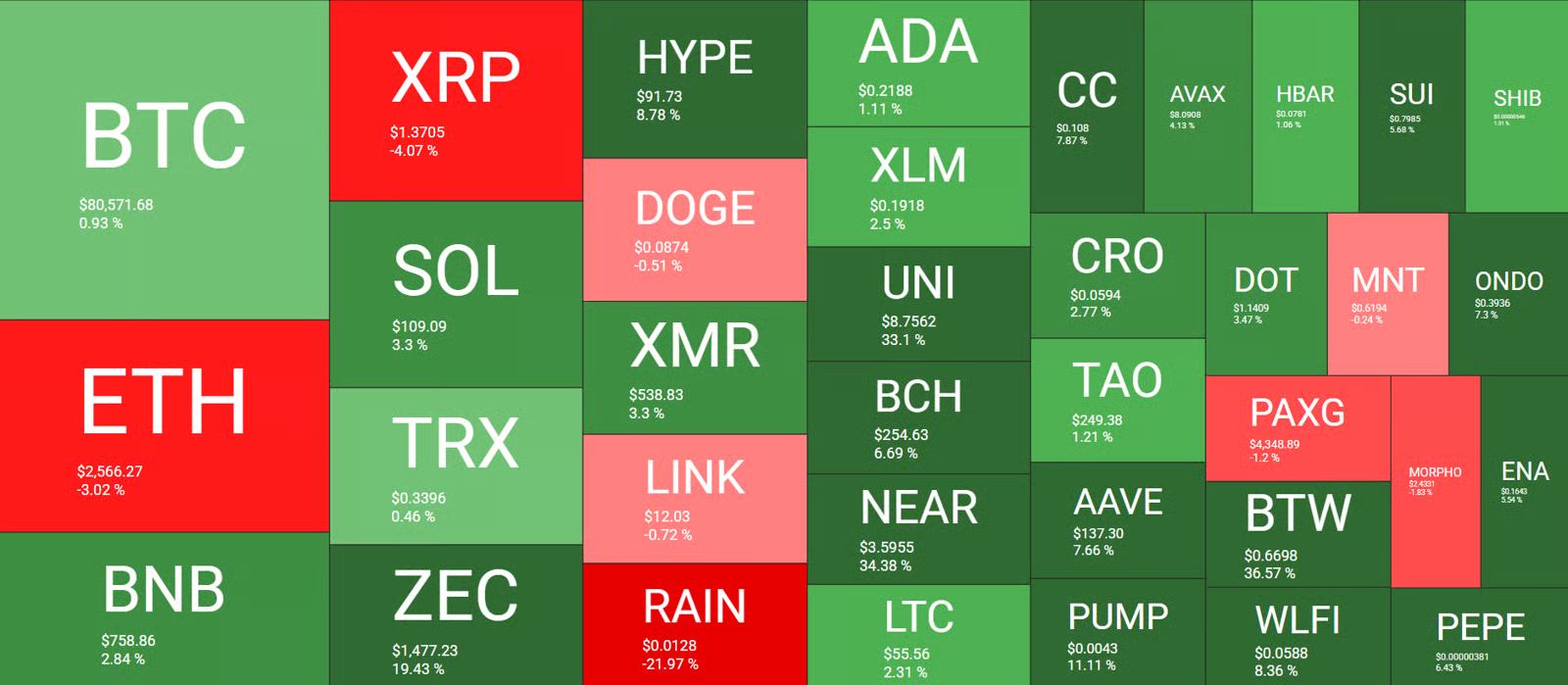 Kriptovaluta árfolyamok a héten