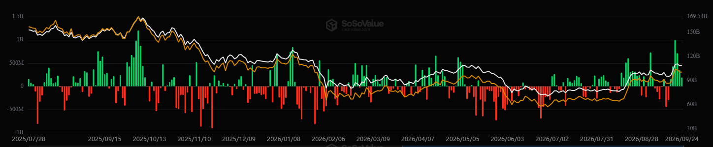 Bitcoin ETF-ekbe áramló tőke az elmúlt 12 hónap során