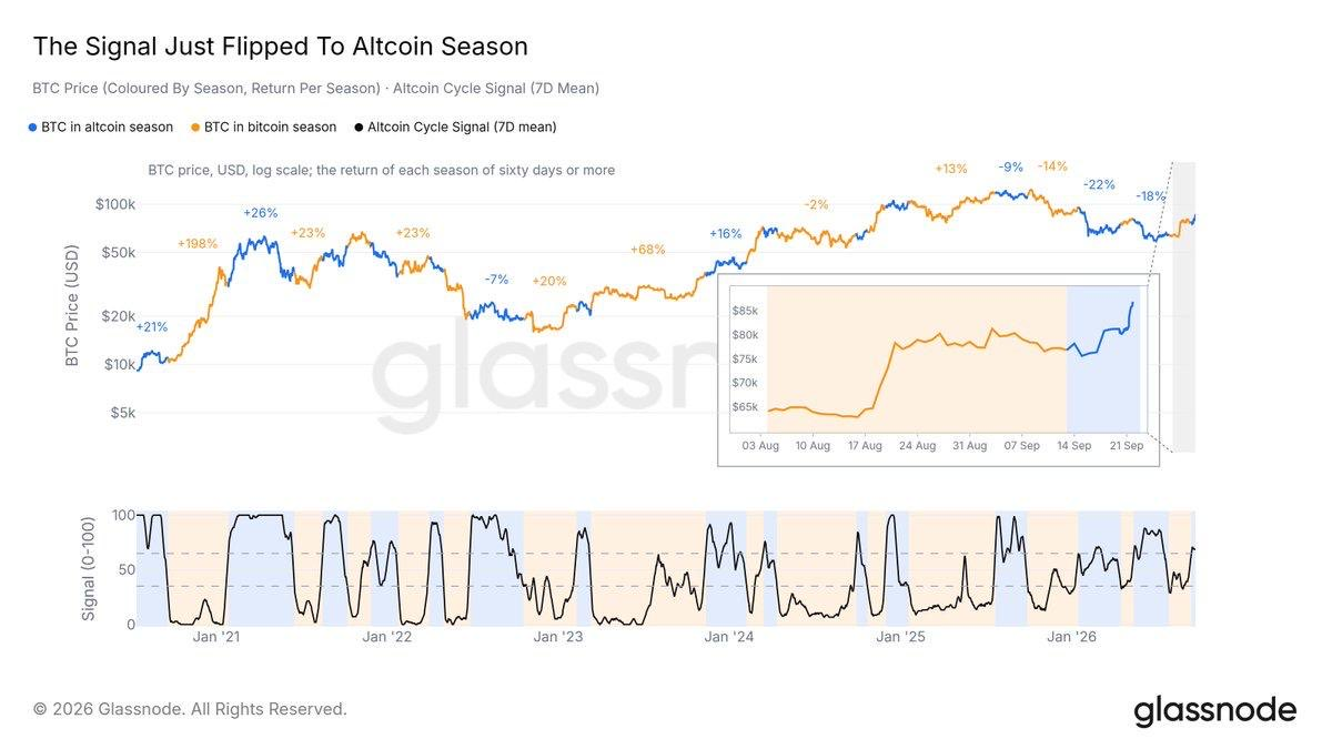 Bitcoin-szezonról Altcoin szezonra váltott a mutató