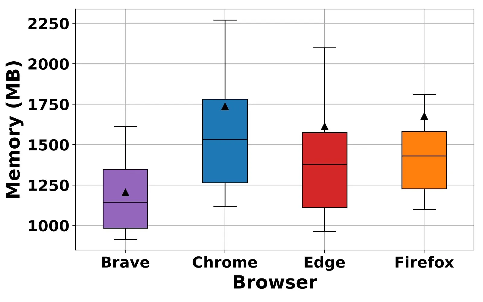 A Brave a tesztben kevesebb memóriát használt, mint a Chrome, az Edge és a Firefox. Forrás: Brave