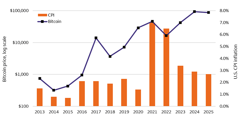 A bitcoin dollárárfolyama és az amerikai éves infláció 2013-2025 között. Az árfolyammozgások nem követték egyenletesen a pénzromlást.