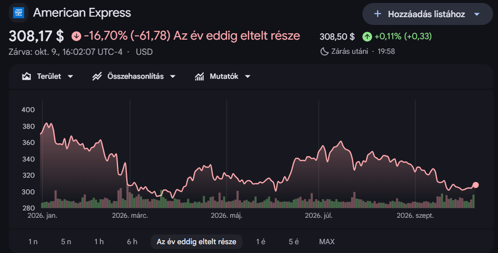 Az American Express idei részvényárfolyamának alakulása - Forrás: Google Finance