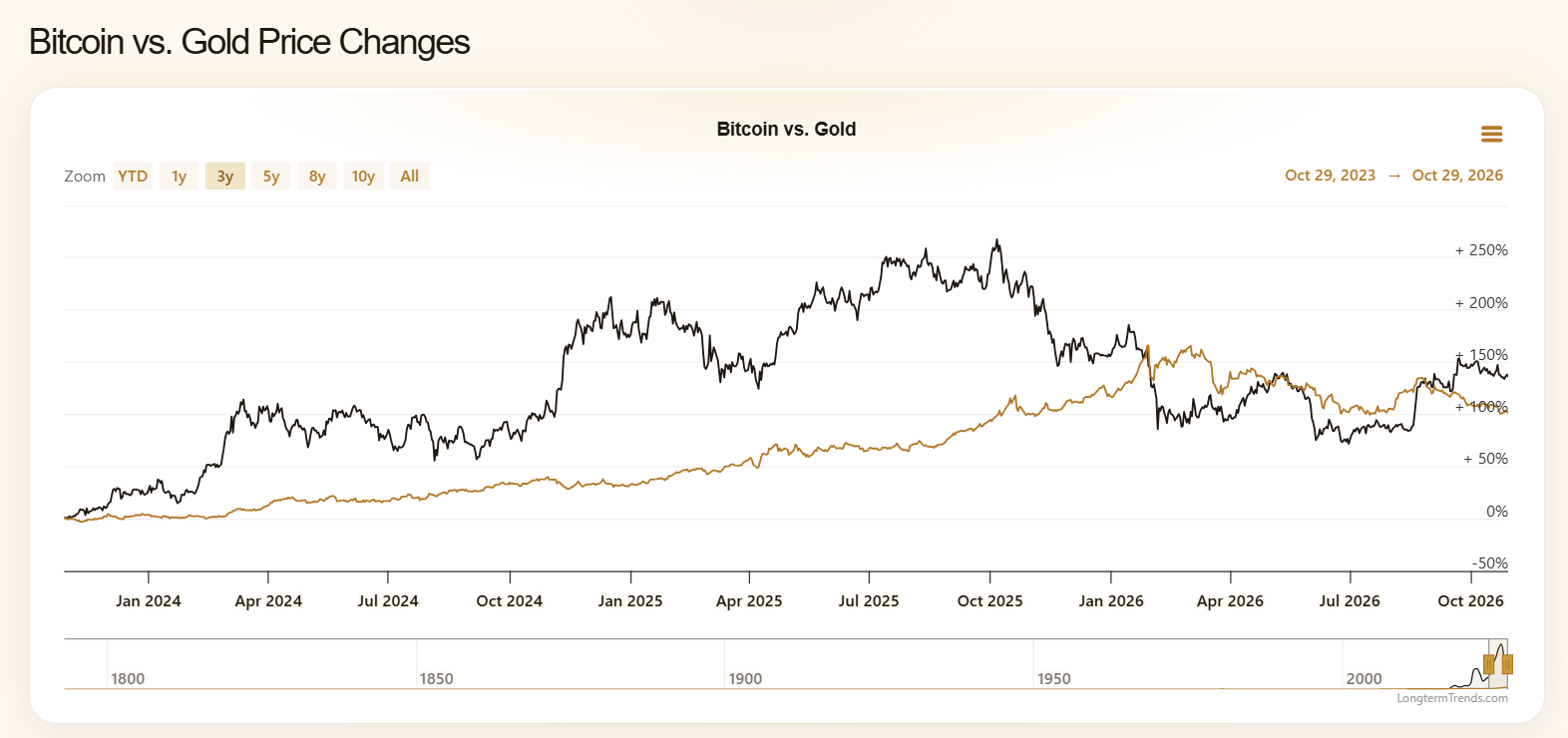 A bitcoin (fekete) és az arany (barna) hozamának alakulása az elmúlt 3 évben - Forrás: LongTermTrends