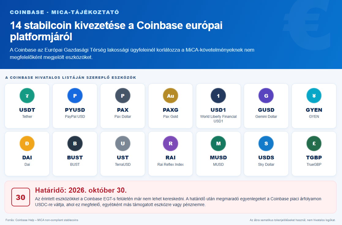 A Coinbase 14, a MiCA előírásainak nem megfelelő stabilcoin támogatását korlátozza az Európai Gazdasági Térségben. Az érintett eszközök között megtalálható a Tether USDT-je és a Trump családhoz kötődő World Liberty Financial USD1 tokenje is. A határidő 2026. október 30. Forrás: Coinbase.