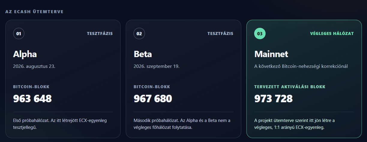 Az eCash ütemterve az Alpha és Beta tesztfázisokat, valamint a 973 728-as Bitcoin-blokkhoz kötött tervezett főhálózati indulást mutatja. Adatok: eCash.com.