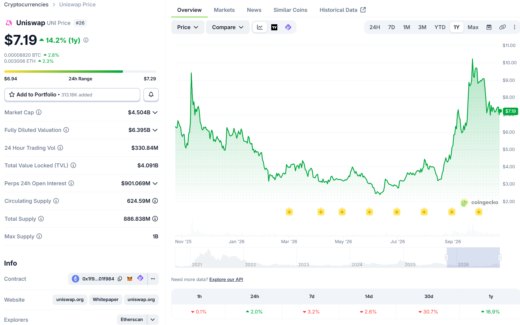 A UNI árfolyamának alakulása az elmúlt egy évben – Forrás: CoinGecko