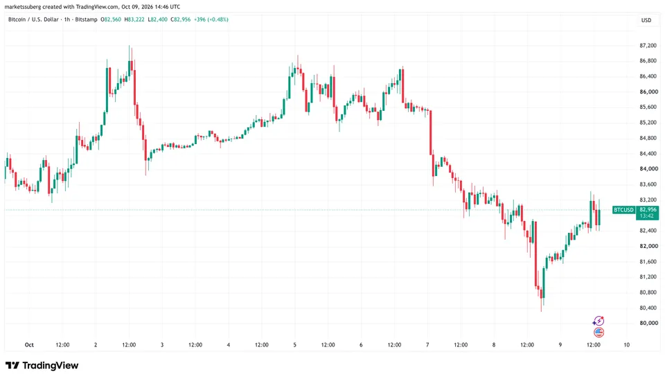 Bitcoin árfolyam a héten