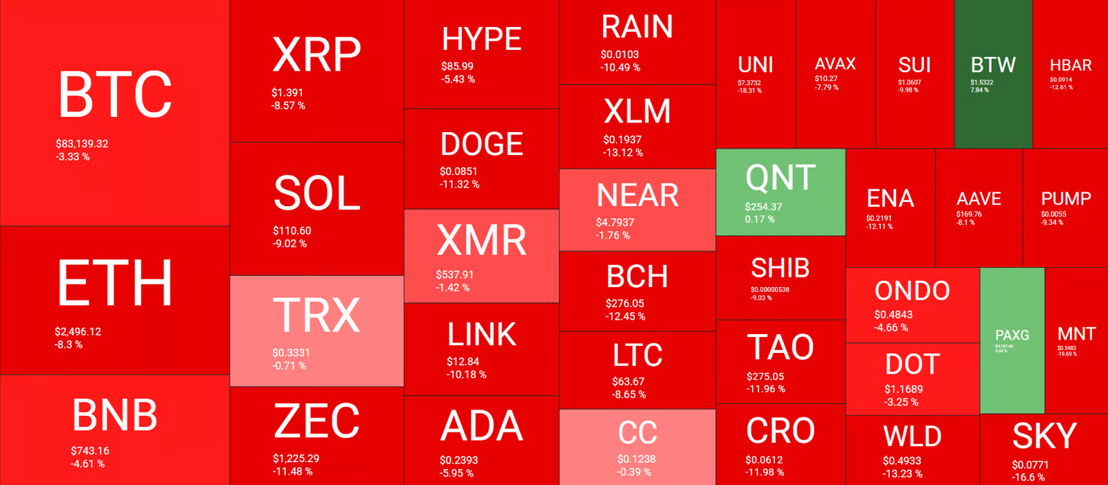 Altcoin árfolyamok a héten