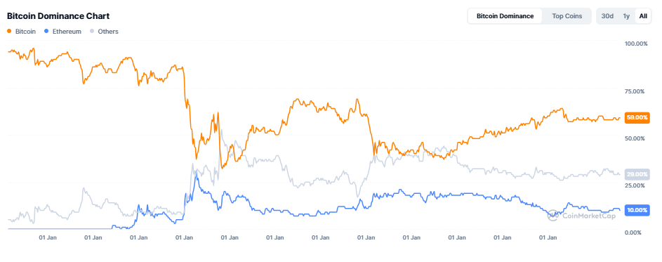 Bitcoin dominancia: továbbra is magasan van a mutató értéke